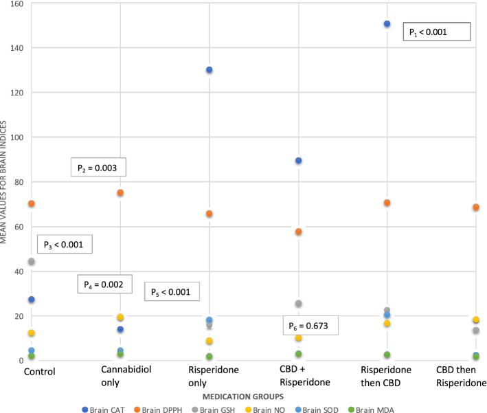 Inter-group comparison of assay of antioxidant indices assay after the last dose of medications. There were intergroup differences in the Brain’s GSH, SOD, CAT, SOD and DPPH results, but there were no intergroup differences in the brain’s MDA. Group 1: Control Group; Group 2: Cannabidiol only; Group 3: Risperidone only; Group 4: Cannabidiol + Risperidone; Group 5: Risperidone then Cannabidiol; Group 6: Cannabidiol then Risperidone. P1 = P-value for brain CAT differences between groups; P2 = P-value for brain DPPH differences between groups; P3 = P-value for brain GSH differences between groups; P4 = P-value for brain NO differences between groups; P5 = P-value for brain SOD differences between groups; P6 = P-value for brain MDA differences between groups.