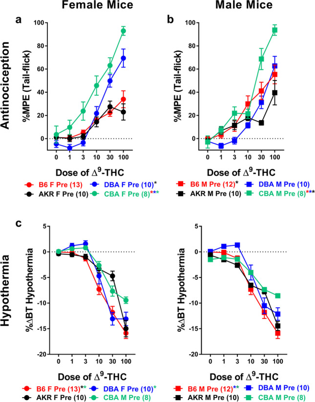 ∆9-THC-induced antinociception results in greater variability across mouse strain than ∆9-THC-induced hypothermia. Assessment of ∆9-THC-induced antinociception (%MPE; top) and hypothermia (%∆BT; bottom) in female (circles, a and c) and male (squares, b and d) B6 (red), DBA (blue), AKR (black), and CBA (green) mice. Error bars represent the mean ± SEM; data were analyzed using a three-way ANOVA with Bonferroni post-hoc tests (*p<0.05 comparing line to the mouse strain denoted by the same color). Sample sizes for each group are in parentheses