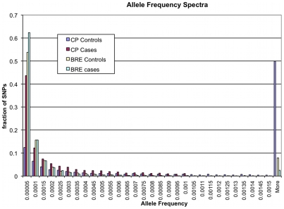 Allele frequency spectra in various demographic models.BRE refers to the simulation of population under bottleneck followed by recent expansion from Kryukov et al.; CP refers to the simulation under a constant population size. The allele frequencies in CP are biased toward rare variants in cases, while there is little bias in BRE. The performance of RareCover is robust to data sets with different allele frequency spectra.