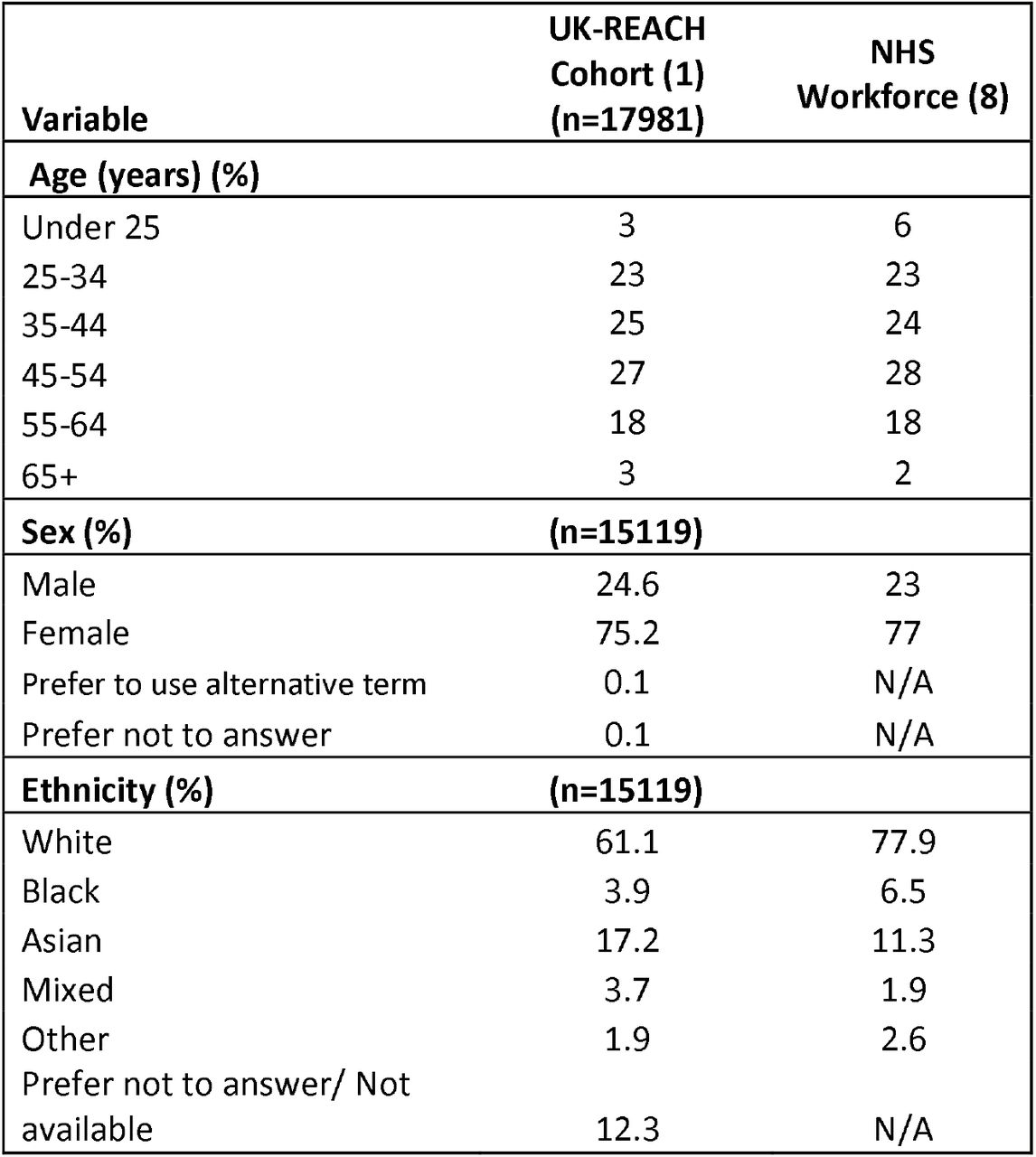 Demographics Breakdown for the UK-REACH Cohort in comparison to the NHS Workforce.