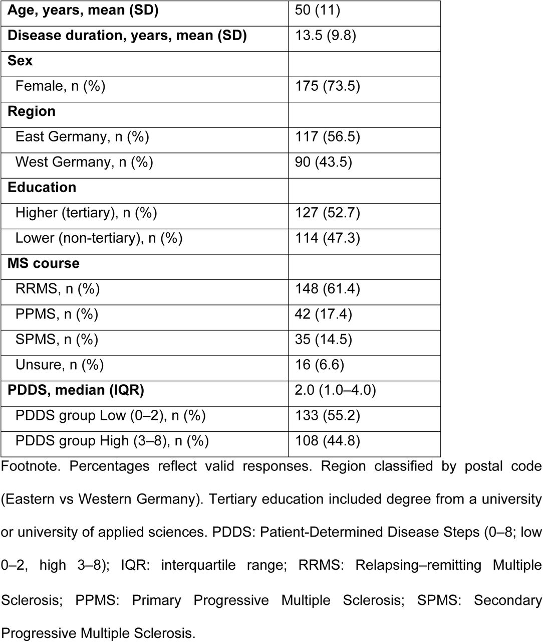 Baseline demographic and clinical characteristics (N=241)