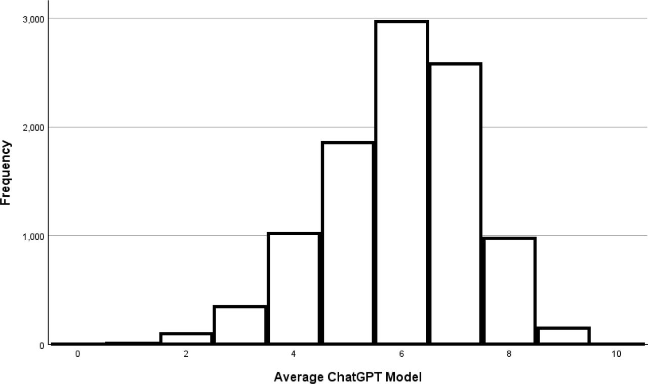 Risk scores assigned by ChatGPT to the history and physical dataset Risk scores assigned by ChatGPT to the history and physical-only dataset.