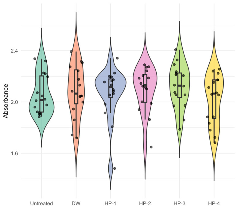 Effect of H. perforatum extract on malondialdehyde (MDA) levels in G. mellonella hemolymph. Malondialdehyde (MDA) concentrations, used as an indicator of lipid peroxidation, were measured in hemolymph samples at 24 h post-injection. Distribution patterns demonstrated comparable central tendencies and overlapping variability across all experimental groups, with no statistically significant differences detected following extract exposure (F(5,90) = 1.333, p = 0.258; η2 = 0.069, 95% CI [0.000, 0.139]). (Untreated: control; DW: Distilled water; HP-1 to HP-4: Graded doses of extract).