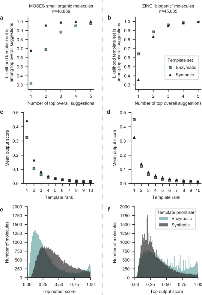 Distribution of output scores from the synthetic chemistry and enzymatic one-step retrosynthesis models.Comparison of predicted output scores (probabilities) from the synthetic chemistry and enzymatic template prioritizers illustrate their balance for different chemical spaces. The likelihood that at least one synthetic chemistry template (black) or enzymatic template (blue) will rank among the top templates when templates from both sets are combined and sorted by their probabilities for a small organic molecules from the MOSES dataset and for b biogenic molecules from ZINC. Means for the top ten probability scores using the enzymatic (blue square) and organic (black triangle) template prioritizers on c the MOSES subset and on d the ZINC subset. Distribution of top-1 probability scores using the enzymatic (blue) and organic (gray) template prioritizers when the scores are computed for e the MOSES subset and for the f ZINC subset.
