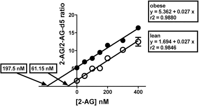 2-AG levels in brain cortical regions. Representative illustration of the method of isotopic dilution combined with standard addition techniques to determine endogenous 2-AG levels in brain cortex. Three separate experiments, each with 21 subsamples (aliquots of the brain cortical homogenate), were performed in triplicate. Prior to addition of ethylacetate/hexane for extraction, 2-AG-d5 and 1-AG-d5 (both, 100 nM), and 2-AG standard at varying amounts (0, 50, 100, 150, 200, 300, and 400 nM) were added to the subsamples. Results for the normalized signal strength for 2-AG/2-AG-d5 from lean (°) and obese Zucker prefrontal cortex (∙) are presented with individual best fit lines. The lines are essentially parallel but have different intercepts. Each data point is the mean ± SD of a triplicate in one experimental assay. Three independent assays were performed to obtain data shown in Table 3.