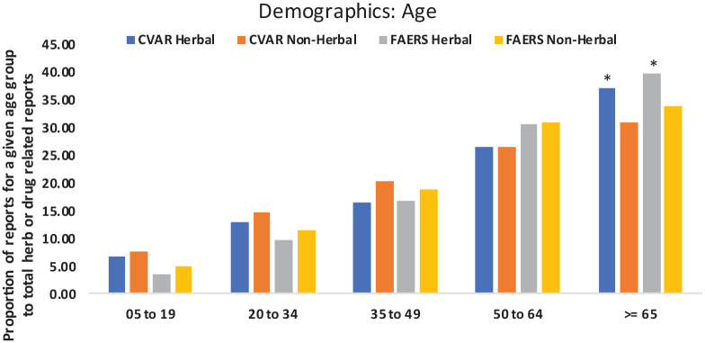 AER count comparison among different age groups (Asterisks indicate significant difference). Timeframe: CVAR: 1965-2017 and FAERS:2004-2016.AER: adverse event report; CVAR: Canada Vigilance Adverse Reaction; FAERS: FDA’s Adverse Event Reporting System.