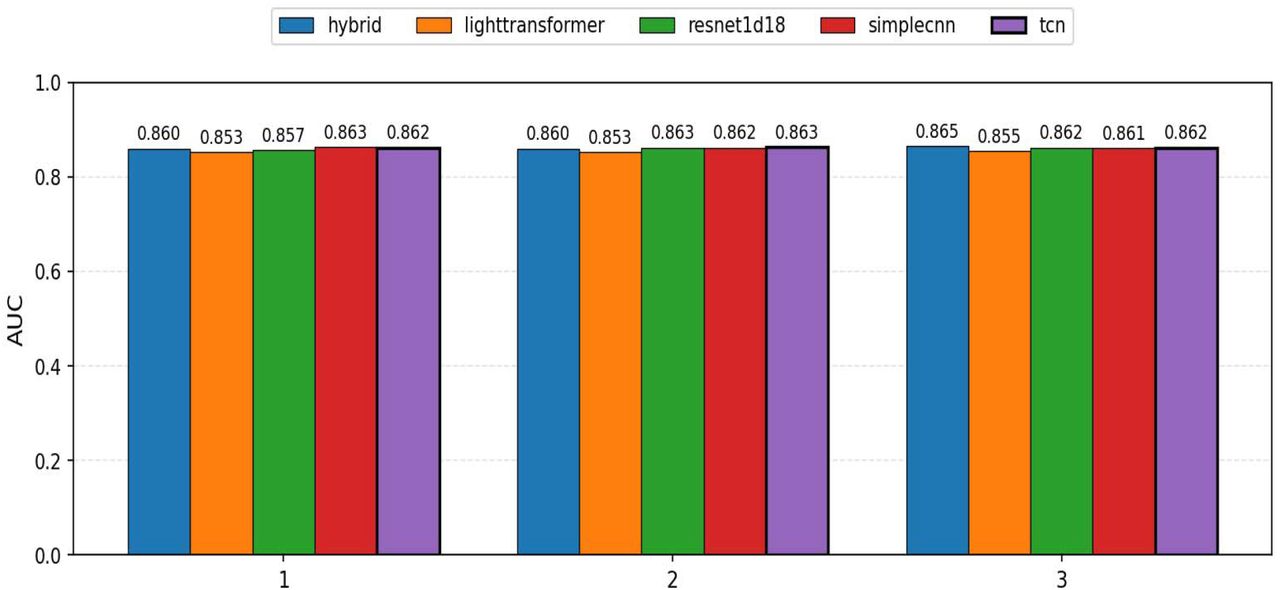 Fairness Metrics across the Three Seeds