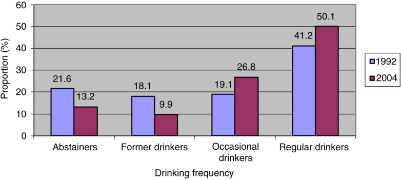 Comparison of drinking frequency in preceding year (%) in Inuit population aged 15 years or over in Nunavik, 1992 and 2004.Sources: Santé Québec Health Survey 1992 and Nunavik Inuit Health Survey 2004.