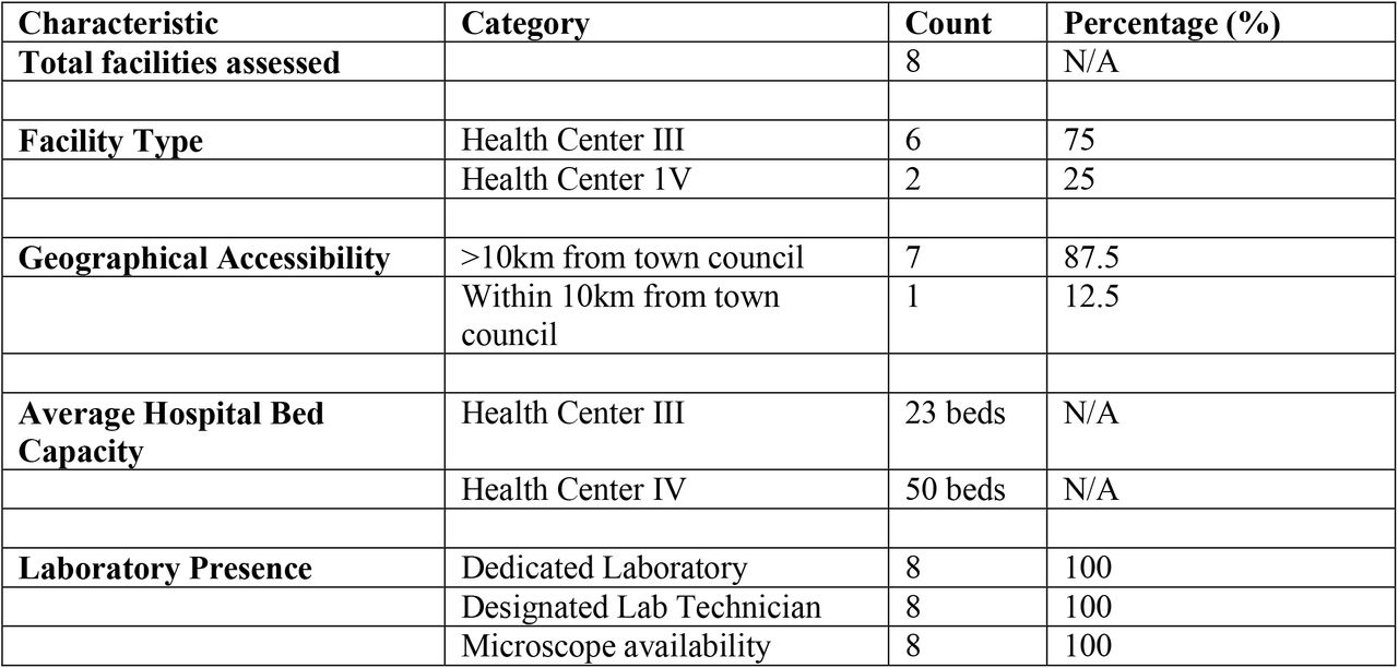 Baseline Characteristics of Assessed Health Facilities (N=8)