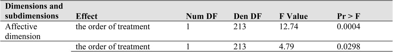 Effect test with initial scores (Type 3 Tests of Fixed Effects)