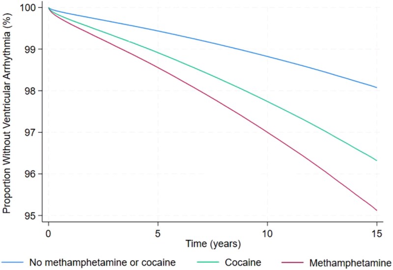 Multivariable adjusted survival curves for ventricular arrhythmias. Adjusted for demographics (age, sex, race, and ethnicity), insurance status, level of income, substance use (methamphetamine, cocaine, cannabis, and opioid), tobacco smoking, alcohol abuse, and co-morbidities (hypertension, diabetes, dyslipidaemia, heart failure, chronic kidney disease, coronary artery disease, peripheral artery disease, ischaemic stroke). Ventricular arrhythmias combine ventricular tachycardia, ventricular fibrillation, and cardiac arrest
