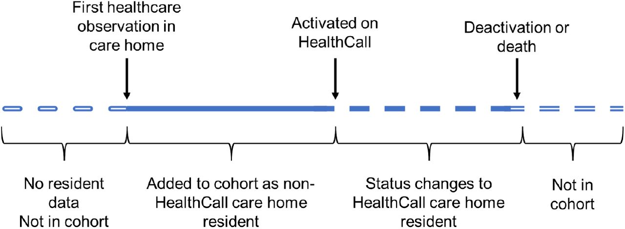 Diagram demonstrating residents’ transitions into the cohort and subsequent activation as a HealthCall Resident.