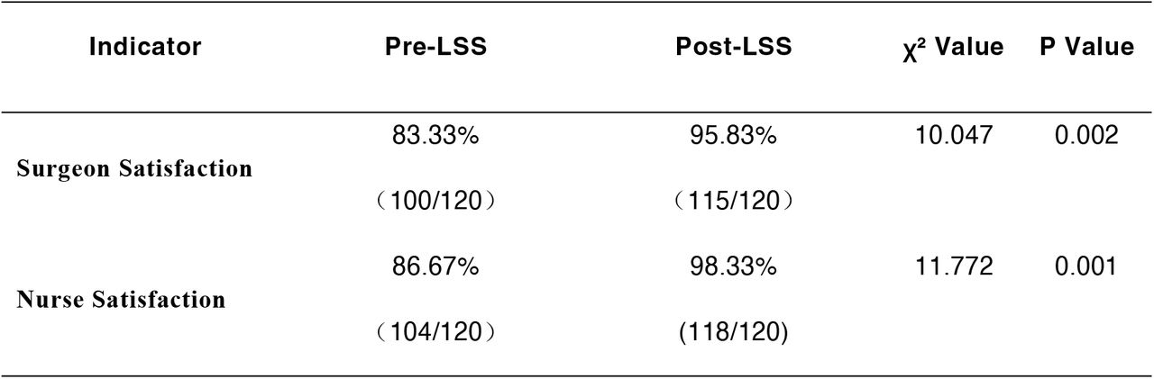 Comparison of Surgeon and Nurse Satisfaction pre-LSS and post-LSS [n (%)]