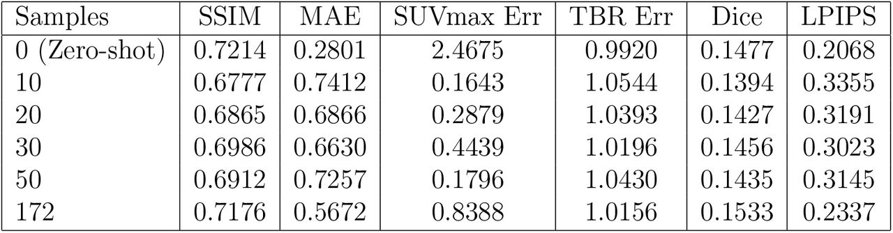 Few-shot adaptation results on CPDM test set.