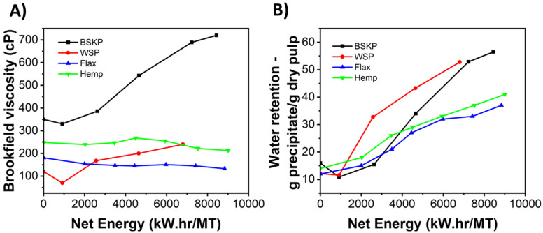 (A) Net energy versus viscosity, measured using a Brookfield viscometer, and (B) net energy versus water retention for BSKP and the non-wood feedstocks during CNF/LCNF processing.