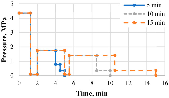 Time–pressure diagram for binder-less board fabrication.
