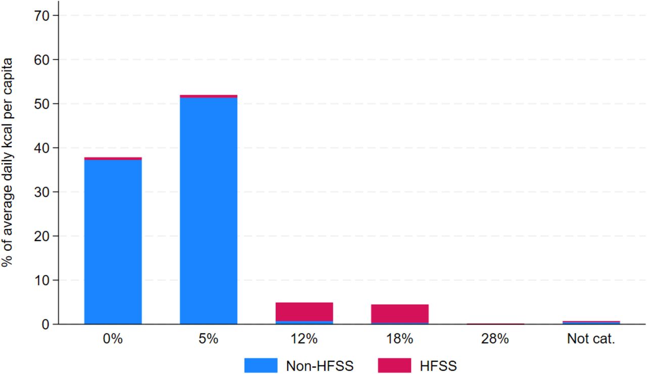 Baseline distribution of total energy intake by GST rate, by HFSS status, full sampleNotes: Based on NSS Household Consumption Expenditure 2022-23 [1]. HFSS definition based on the FSSAI Labelling & Display Amendment Draft Regulations, 2022 (44272/2022/REGULATION-FSSAI) [2]. On-trade food items are excluded from this analysis, i.e., NSS category ‘served processed food’. All non-PDS cereals, fresh meat/fish, arhar, khesari, curd, and honey are assumed pre-packaged (GST rates: not pre-packaged 0% / pre-packaged 5%). Tea and coffee cups assumed GST rate 5%, i.e., service GST in non-air-conditioned restaurants/bars. Survey-weighted. FSSAI: Food Safety and Standards Authority of India. GST: Goods and Services Tax; HFSS: High in fat, salt, and sugar; NSS: National Sample Survey; PDS: Public Distribution System. Not. cat.: NSS items defined as ‘other’ in their respective category, thus their GST rate is assumed as the quantity-weighted average GST rate among items in the category and not categorized in this figure.