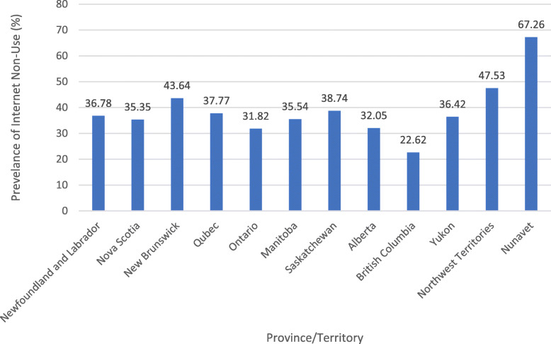 Prevalence of internet non-use among Canadian Indigenous older adults by province and territory (weighted population of 99,140)