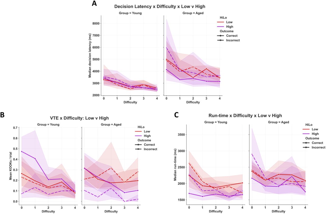 Deliberative behaviors displayed according to low versus high EdM performers.Groups (ITI populations pooled by age): Young*Low (left columns, red curves; n = 9); Young*High (left columns, indigo curves; n = 23); Aged*Low (right columns, red curves; n = 12); Aged*High (right columns, indigo curves; n = 4). Results are averaged over multiple EdM training blocks, giving 12 to 48 trials per trial difficulty per animal. All error bands represent 95% confidence intervals; vertical spaces between bands provide visual indication of statistical significance. Although the sample is small (n = 4), high EdM performance aged mice appear to display trial difficulty and outcome- dependent deliberation profiles similar to those seen in young mice.