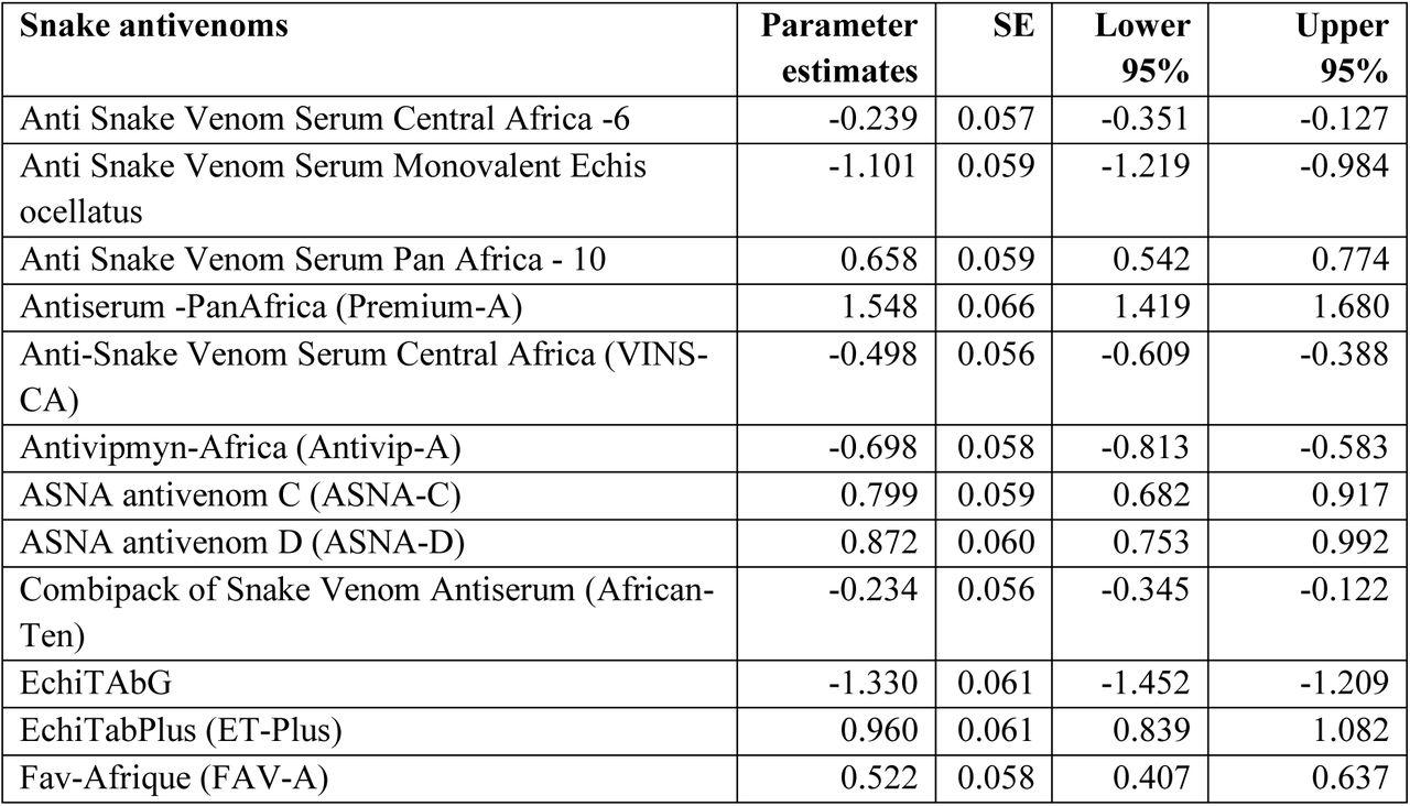 Maximum difference model results of snake antivenoms available for treating snakebite envenoming
