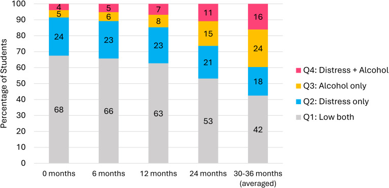 Unadjusted pooled prevalence of four-quadrants over time. Note: Distress = K6 ⩾ 8, alcohol = any past 6-month alcohol use.