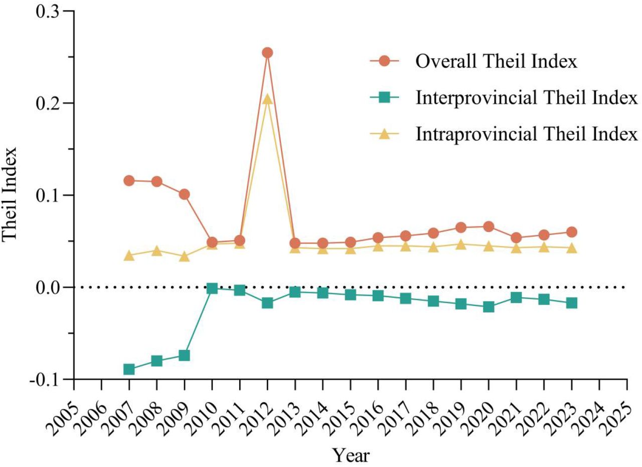Trends in the Theil Index and Its Decomposition for Pharmacist Resource Allocation in Chinese Healthcare Institutions, 2007–2023.This figure illustrates the trends of the total Theil index (Theil L), the between-group disparity (T1L, urban-rural), and the within-group disparity (T2L, within urban and rural areas) for pharmacist resource allocation in China from 2007 to 2023. The between-group disparity (T1L) remained negative throughout the study period, located below the zero reference line (y=0). Data were sourced from the China Health Statistics Yearbook (2008–2024).
