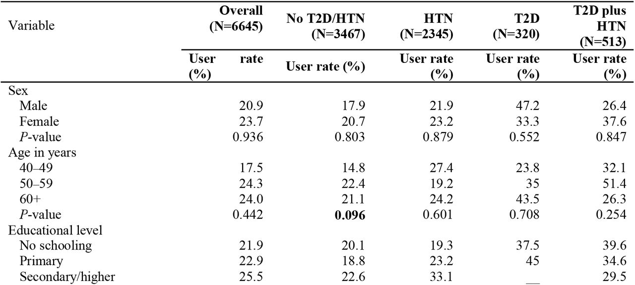 Proportions of visits to public facilities by participant characteristics, 2020, Cambodia