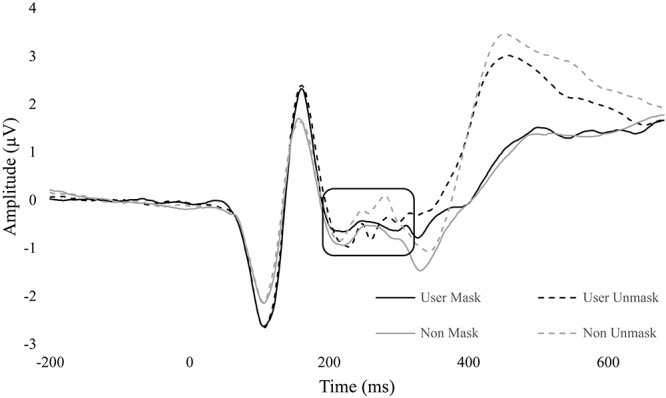 ERP wave from FZ, CZ, and PZ. ERP waveform from electrodes FZ, CZ, and PZ to display differences in N2 (180 – 300 ms). Non-user unmasked was significantly greater than non-user mask. No difference between conditions in users.