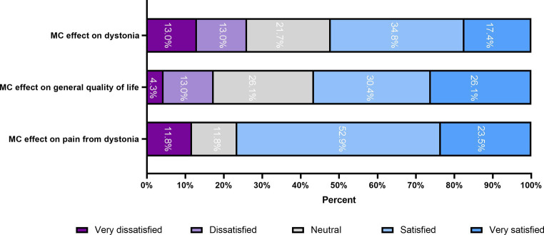 MC effect on dystonia, related pain and QoL using a five-point Likert-type scale. MC, Medical cannabis; QoL, quality of life.