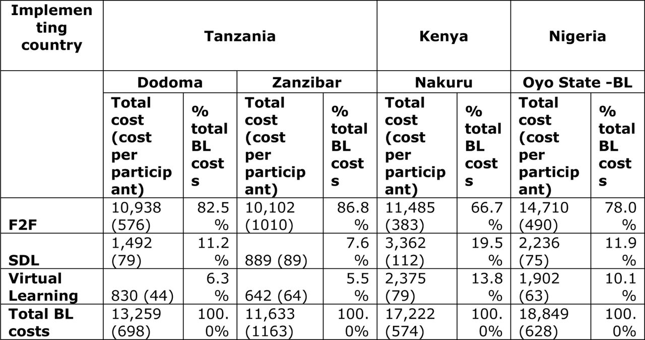 Cost by component of the BL training package (USD) and % incidence over total implementer cost