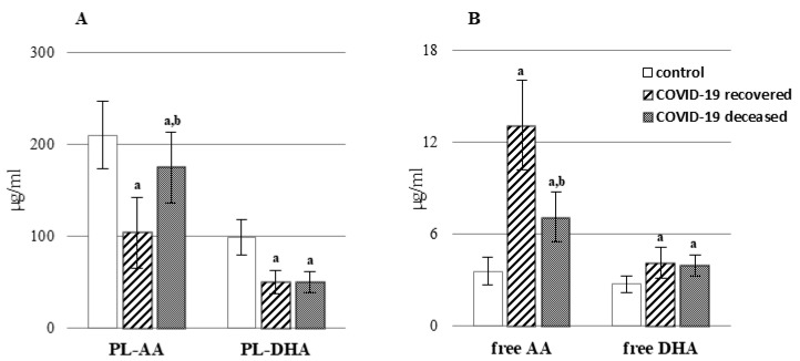 The levels of phospholipid (A) and free fatty acids (B) in the plasma of patients with COVID-19, including those who recovered (n = 66), and those who deceased (n = 22) as well as healthy subjects (n = 33). Phospholipid arachidonic acid (PL-AA), phospholipid docosahexaenoic acid (PL-DHA). Data points represent the mean ± SD; a, significantly different from healthy subject, p < 0.05; b, significantly different from patients with COVID-19 recovered, p < 0.05.
