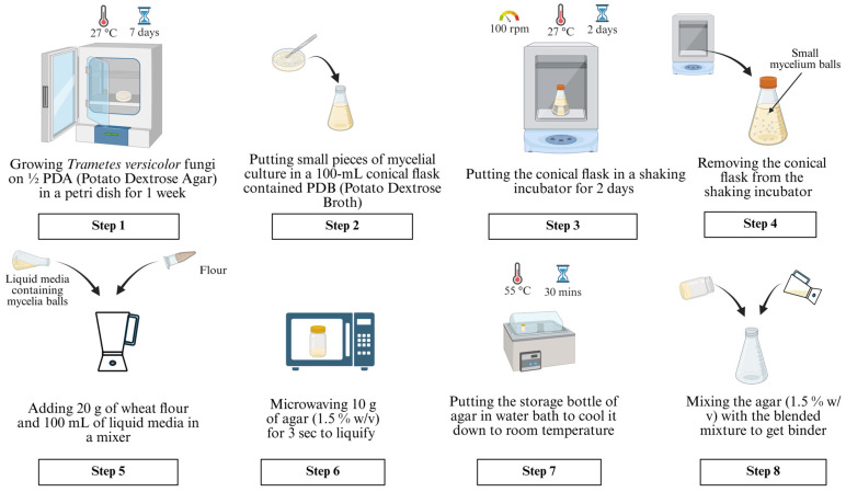 Step-by-step procedure for binder preparation.