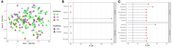 Fecal microbiome analysis. (A) Principal coordinate analyses of the fecal microbiome at genus level of dogs consuming different foods used in this study. (B) PERMANOVA analyses showing false discovery rate-corrected bacterial taxa (genus, family, and phylum level) and (C) KEGG pathways in feces from dogs that consumed the study foods TF1 vs. CF and TF1 vs. TF2. Vertical dotted line represents P = 0.05. KEGG, Kyoto Encyclopedia of Genes and Genomes; PERMANOVA, permutational multivariate analysis of variance; Pr_BH, p-value corrected by the Benjamini–Hochberg method; CF, control food; TF1, test food; TF2, test food 2.