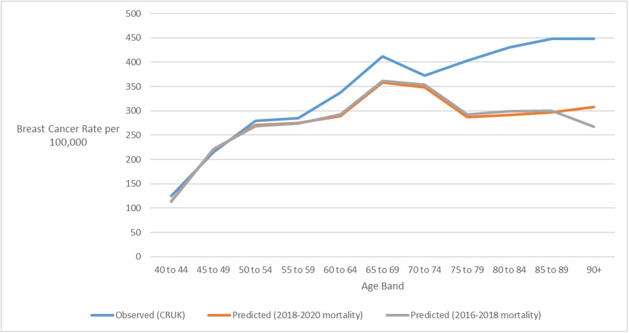 Predicted and Observed Age-specific incidence rateData source: (43)