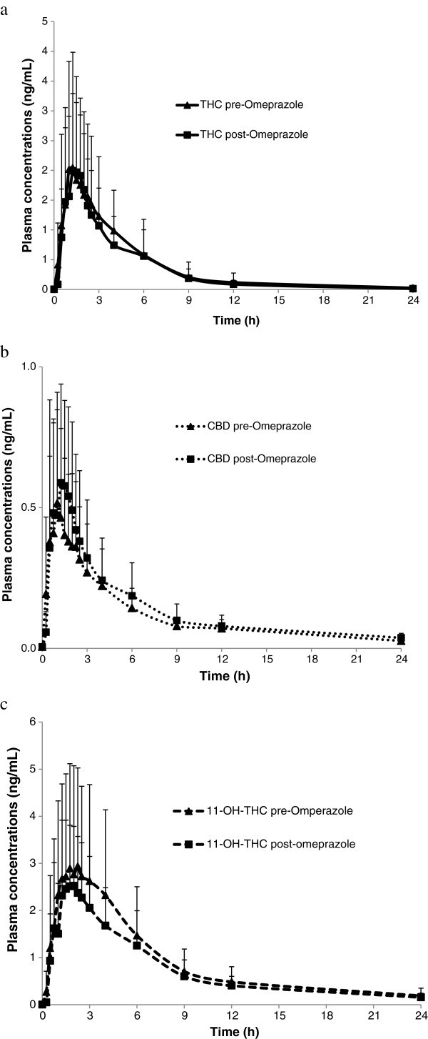Mean(+SD)plasma concentrations of THC(a),CBD(b)and 11-OH-THC(c)over time after administration of a single dose(4 sprays)of THC/CBD(n =11)or THC/CBD spray in combination with multiple dose(2 x 20 mg)administration of Omeprazole (n= 12).