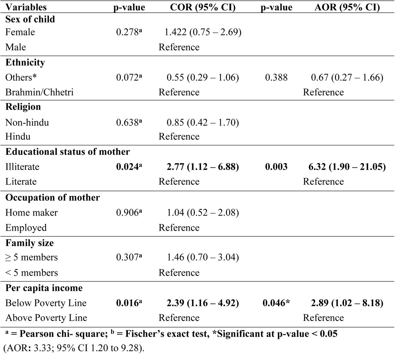Socio-demographic determinants of low birth weight