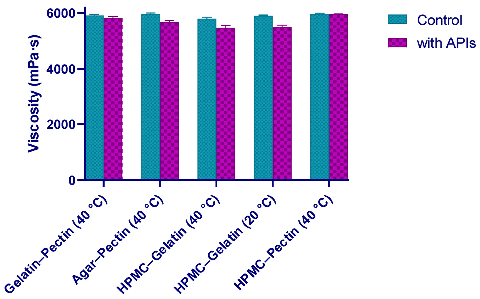 Viscosity of the polymer mixtures with APIs and without (control). Data is represented as mean ± SD, n = 3.