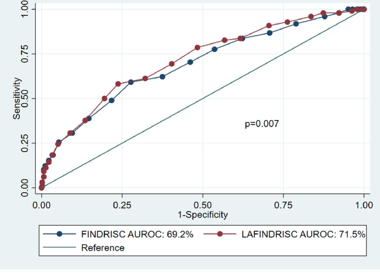 Comparison of area under the ROC curves using the FINDRISC and LAFINDRISC AUROC: Area under receiver operating characteristic curve