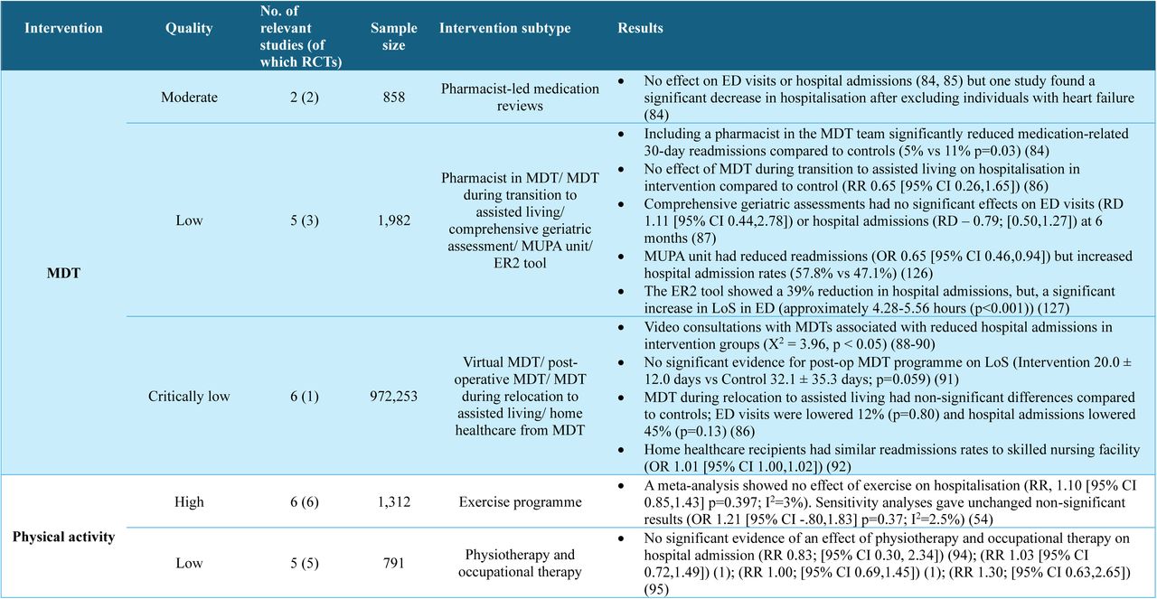 Summary of evidence and quality of findings for the effect of psychosocial interventions on hospitalisation in people with dementia
