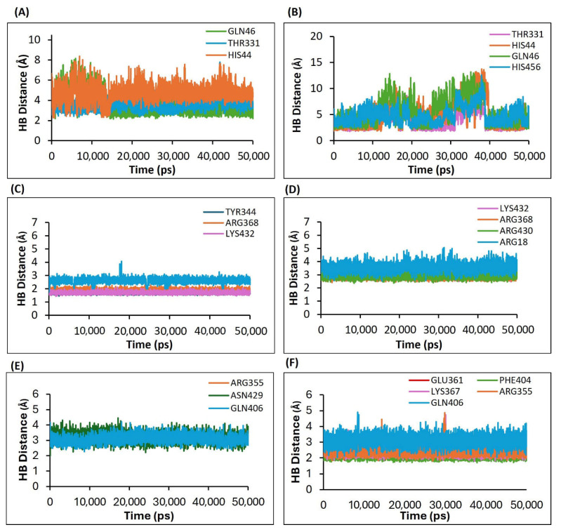 Plots depicting the variation in hydrogen bond distances between ligands and interacting protein residues, based on the 50 ns MD simulation trajectories for the following complexes. (A) HA-F0045(S) (standard), (B) HA-GS4415524, (C) NA–Zanamivir (standard), (D) NA-GS441524, (E) PB2/CBD-PB2-39 (standard), and (F) PB2/CBD-GS441524.