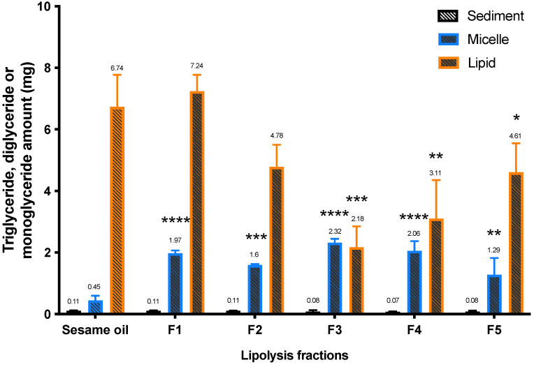 The amount of triglyceride, diglyceride and monoglyceride in lipolysis fractions following in vitro lipolysis of six lipid-based formulations (n = 3, mean ± SD). One-way ANOVA was used for statistical analysis, followed by Dunnett’s post-hoc test with sesame oil serving as a control group. * p < 0.05, **, p < 0.01, ***, p < 0.001, ****, p < 0.0001.