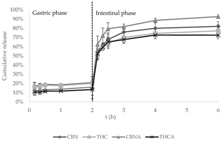 Gastrointestinal cumulative release (%) of CBN, THC, CBNA and THCA.