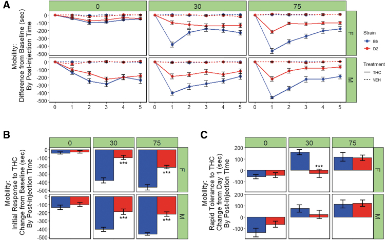 Motor response to THC. (A) Time mobile in seconds (sec) in the open field is shown for B6 and D2 females (top panel) and males (bottom panel) at three time points (0, 30, or 75 min) post-injection of THC (10 mg/kg) or VEH. Trait data for every individual have been transformed relative to baseline (day 0) by subtracting trait values for each day by the trait values for day 0 and averaging data by strain, sex, treatment, day, and post-injection time. Data represented as mean±SEM. Ataxia is evident as early as 0–10 min (0-min time point) post-injection on day 1 and is more prominent in males. Peak initial response to THC occurs at 75 min post-injection on day 1. Both males and females of the B6 strain are more sensitive to the ataxic effects of THC relative to both sexes of the D2 strain, and males are more sensitive than females. Rapid tolerance is evident upon second exposure to THC and results in a modest ∼25% (B6) to ∼50% (D2) increase in motor activity. However, full desensitization (return to baseline levels) is not observed after five consecutive treatments. (B) Initial response to THC is shown as the difference between day 1 and 0 (baseline) for the THC treatment group (average of each individual's difference score, VEH group not shown). Significant strain differences in initial sensitivity to the ataxic effects of THC were evident on day 1 for both males and females at the 30 and 75 min post-injection time points based on Tukey's HSD test. (C) Rapid tolerance to THC is shown as the difference between day 2 and 1 (THC treatment group only). Rapid tolerance to the ataxic effects of THC is not evident at 0 min post-injection. Relative to D2 mice, B6 mice demonstrate significantly greater rapid tolerance to the ataxic effects of THC at 30 min post-injection. B6 females exhibited significantly greater rapid tolerance relative to D2 females at 30 min post-injection. Significance defined as p<0.05*, p<0.01**, and p<0.001***.