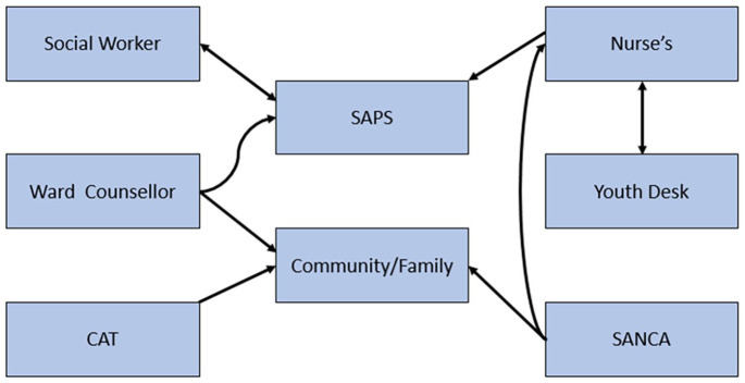 Service collaborations by stakeholders.