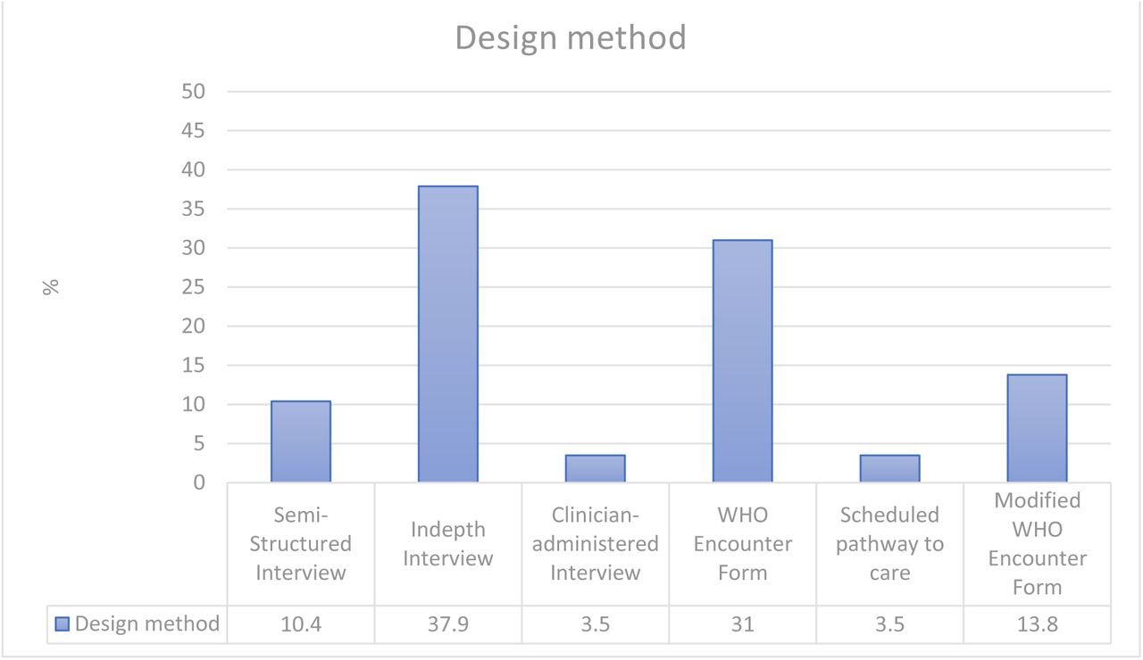Reported study methods