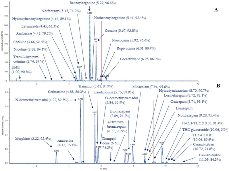 Presentation of the extracted ion chromatograms (EIC) for the substances identified in sample nº 4 (A) and sample nº 14 (B) (retention time, similarity score with the MzCloud™ spectral library). * THC-glucuronide was not identified with MzCloud™ and NIST library (NI), but solely with the house made library.