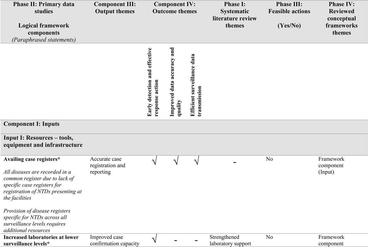 Logical framework component matrix