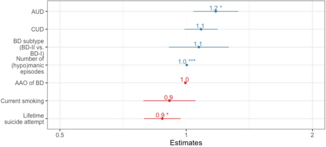 Forest plot for binary logistic regression in Norway, with “being unmedicated vs. medicated” as the dependent variable. N = 195 after exclusion of first-episode cases. Bar length indicates 95% confidence interval. AAO, age at onset; BD, bipolar disorder; AUD, alcohol use disorder; CUD, cannabis use disorder. *p < 0.05, **p < 0.01, ***p < 0.001.