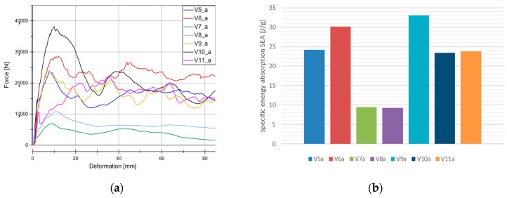 Results for quasic-static experiments (series “a”). (a) Load-Deformation curve for all the material under quasi-static conditions. (b) SEA for all of the material under quasi-static conditions.