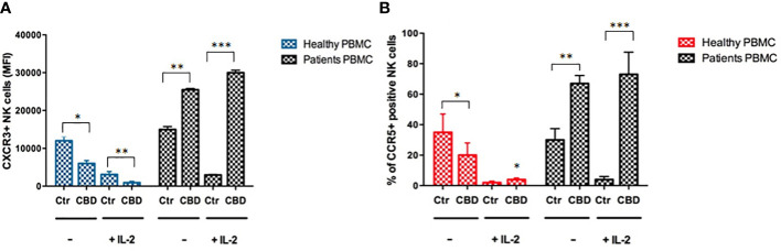 CBD impacts the expression of chemokine receptors on NK cells. The flow cytometry bar charts show respectively the percentage of (A) CXCR3 positive cells and (B) CCR5 positive cells on gated CD56 positive NK cells, after exposing healthy donors’ and psoriatic individuals’ NK cells, stimulated for 18h hours in presence or absence of IL-2 (200IU/ml) at a concentration of 2*106/ml in complete RPMI medium. (ANOVA; *p< 0,05; **p<0,01; ***p< 0,001).